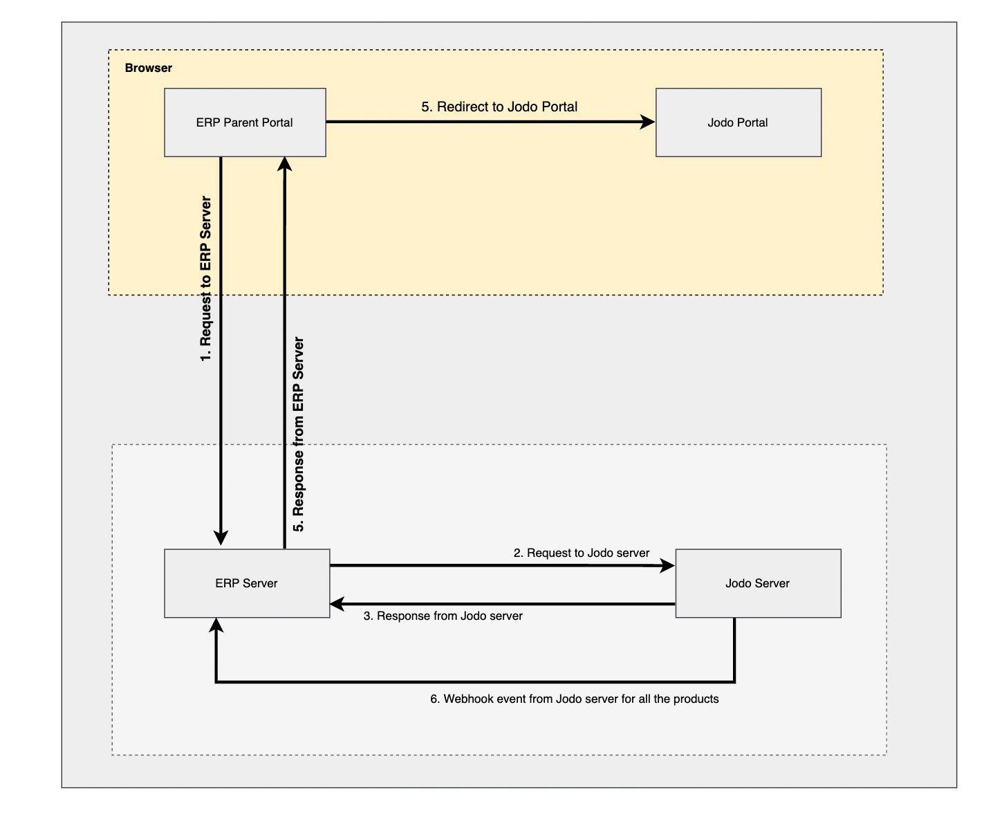 Pull Integration Flow